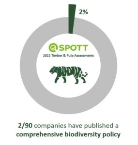 SPOTT timber pulp 2022 biodiversity policy