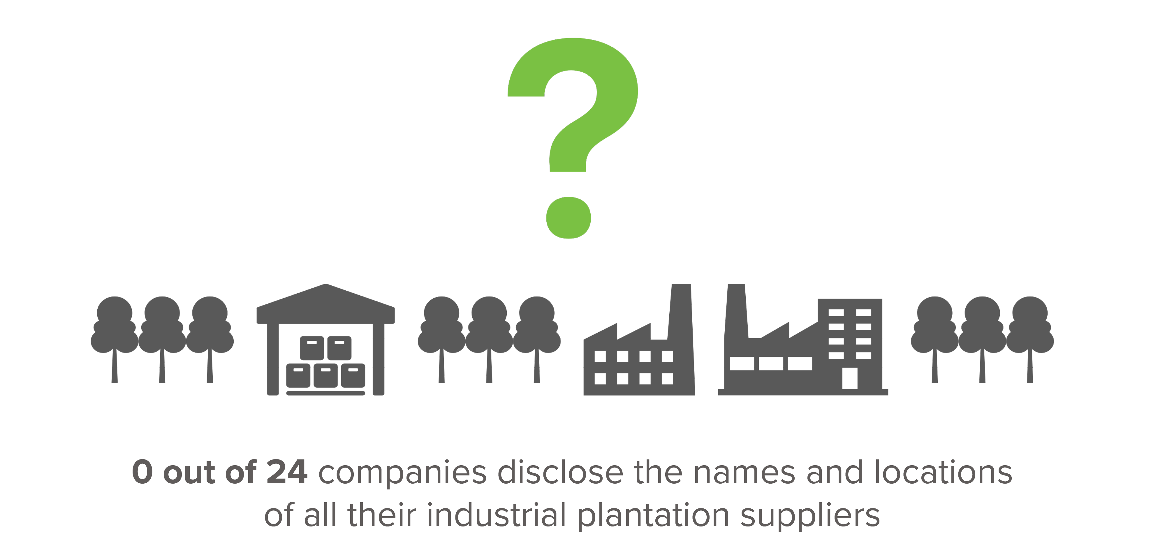 Infographic showing that none of the 24 assessed companies disclose names and locations of all their industrial plantation suppliers